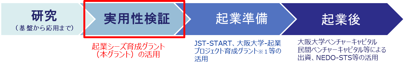 起業シーズ育成グラントの助成対象ステージ
